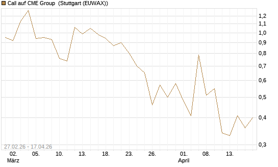 Call auf CME Group [J.P. Morgan Structured Products B.V.] Chart