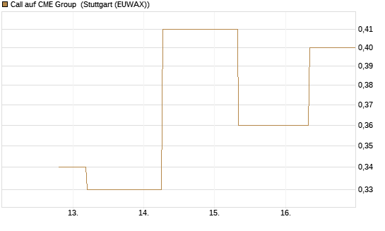 Call auf CME Group [J.P. Morgan Structured Products B.V.] Chart