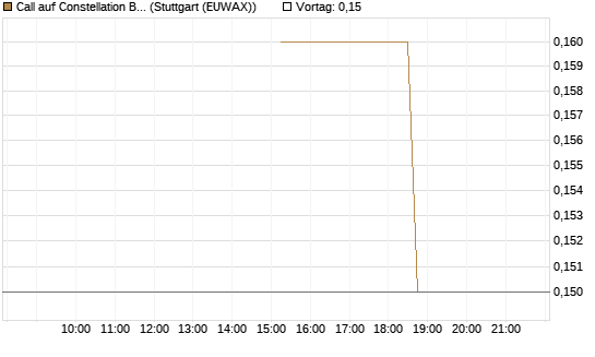 Call auf Constellation Brands A [J.P. Morgan Structured Products B.V.] Chart