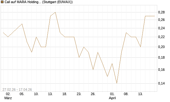 Call auf MARA Holdings [J.P. Morgan Structured Products B.V.] Chart