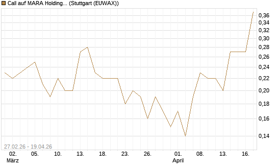 Call auf MARA Holdings [J.P. Morgan Structured Products B.V.] Chart