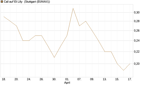 Call auf Eli Lilly [J.P. Morgan Structured Products B.V.] Chart