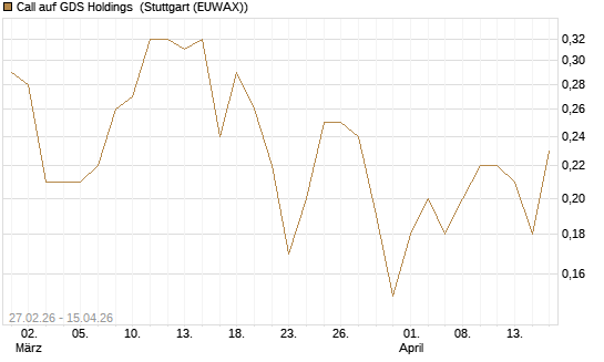 Call auf GDS Holdings [J.P. Morgan Structured Products B.V.] Chart