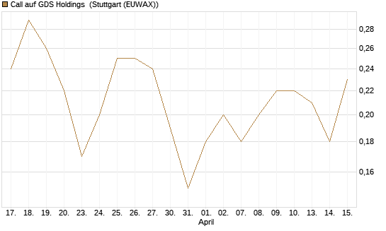 Call auf GDS Holdings [J.P. Morgan Structured Products B.V.] Chart