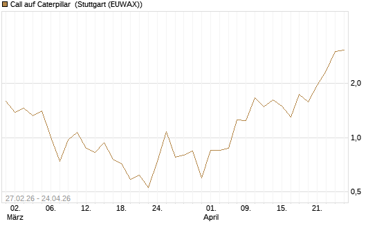 Call auf Caterpillar [J.P. Morgan Structured Products B.V.] Chart