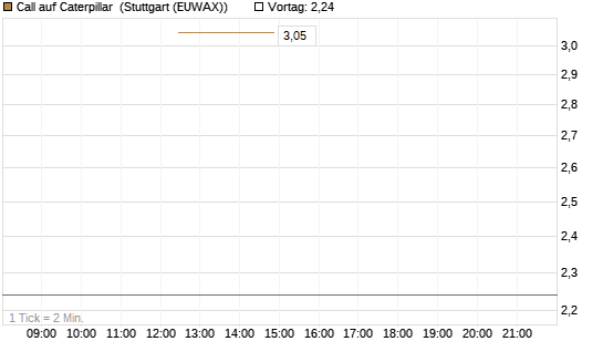 Call auf Caterpillar [J.P. Morgan Structured Products B.V.] Chart