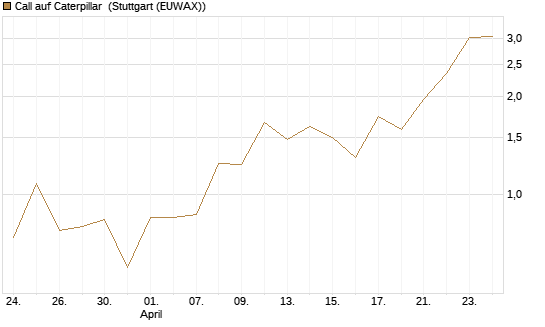 Call auf Caterpillar [J.P. Morgan Structured Products B.V.] Chart