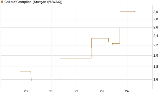 Call auf Caterpillar [J.P. Morgan Structured Products B.V.] Chart