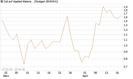 Call auf Applied Materials [J.P. Morgan Structured Products B.V.] Chart