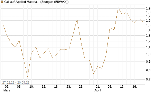 Call auf Applied Materials [J.P. Morgan Structured Products B.V.] Chart
