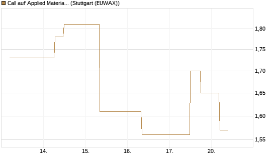 Call auf Applied Materials [J.P. Morgan Structured Products B.V.] Chart