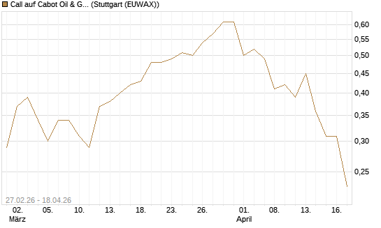 Call auf Cabot Oil & Gas [J.P. Morgan Structured Products B.V.] Chart