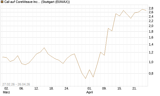 Call auf CoreWeave Inc [J.P. Morgan Structured Products B.V.] Chart