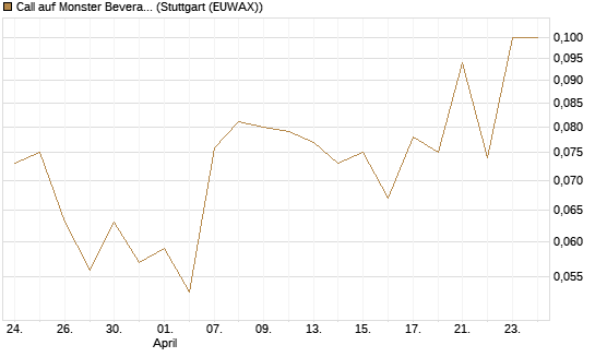 Call auf Monster Beverage [J.P. Morgan Structured Products B.V.] Chart