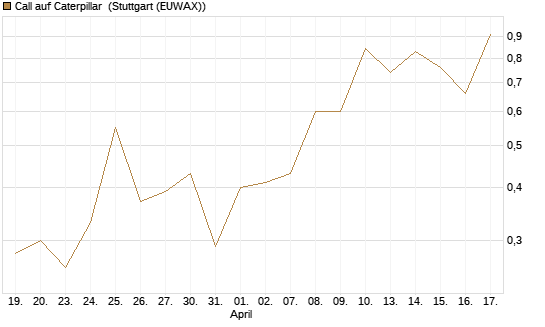 Call auf Caterpillar [J.P. Morgan Structured Products B.V.] Chart