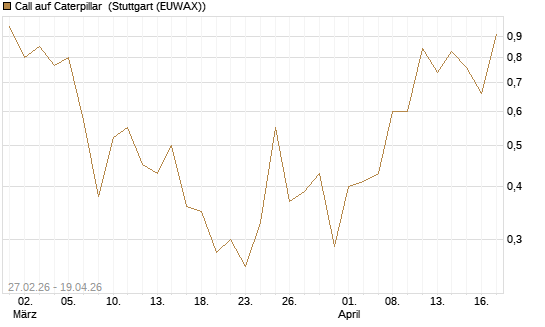 Call auf Caterpillar [J.P. Morgan Structured Products B.V.] Chart