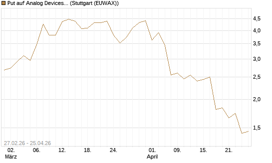 Put auf Analog Devices [J.P. Morgan Structured Products B.V.] Chart