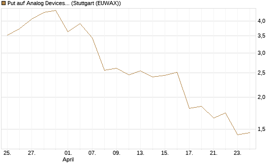 Put auf Analog Devices [J.P. Morgan Structured Products B.V.] Chart