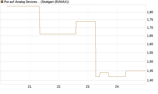 Put auf Analog Devices [J.P. Morgan Structured Products B.V.] Chart