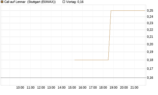 Call auf Lennar [J.P. Morgan Structured Products B.V.] Chart