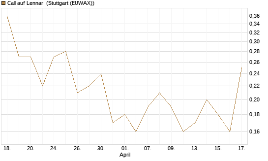 Call auf Lennar [J.P. Morgan Structured Products B.V.] Chart