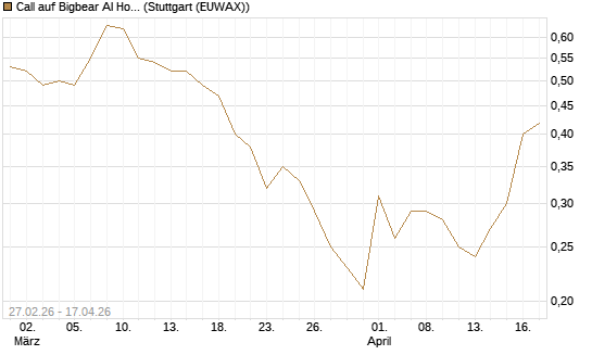 Call auf Bigbear AI Holdings [J.P. Morgan Structured Products B.V.] Chart