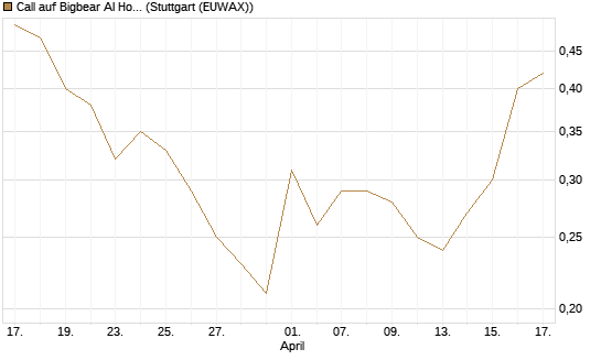 Call auf Bigbear AI Holdings [J.P. Morgan Structured Products B.V.] Chart