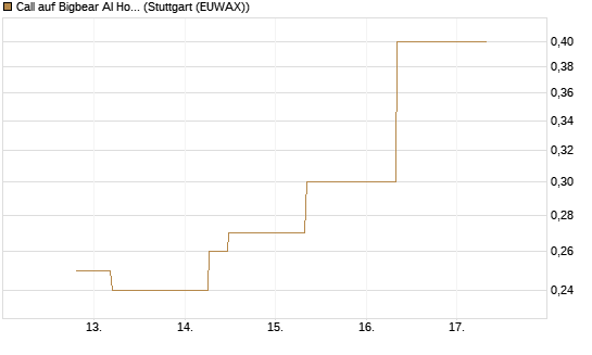 Call auf Bigbear AI Holdings [J.P. Morgan Structured Products B.V.] Chart