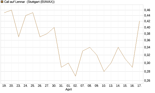Call auf Lennar [J.P. Morgan Structured Products B.V.] Chart