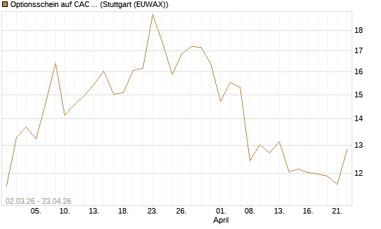 Optionsschein auf CAC 40 ER [Goldman Sachs Bank Europe SE] Chart