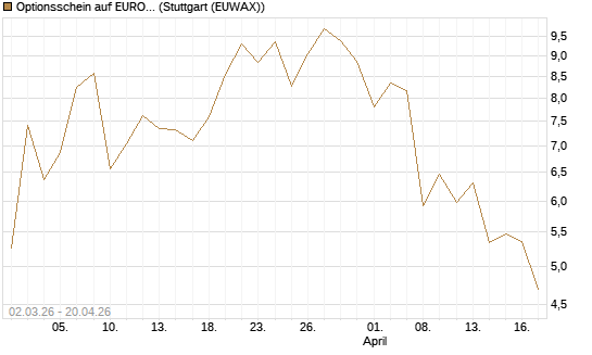 Optionsschein auf EURO STOXX 50 [Goldman Sachs Bank Europe SE] Chart