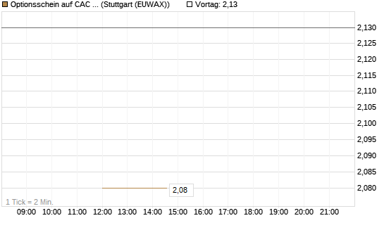 Optionsschein auf CAC 40 ER [Goldman Sachs Bank Europe SE] Chart