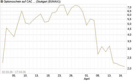 Optionsschein auf CAC 40 ER [Goldman Sachs Bank Europe SE] Chart