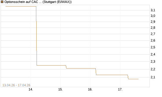 Optionsschein auf CAC 40 ER [Goldman Sachs Bank Europe SE] Chart