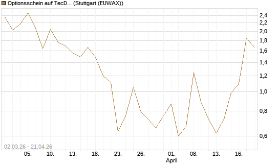 Optionsschein auf TecDAX [Goldman Sachs Bank Europe SE] Chart