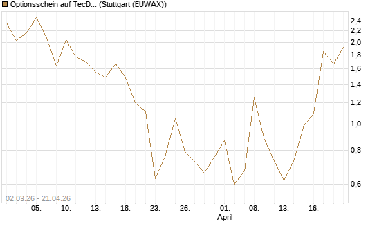 Optionsschein auf TecDAX [Goldman Sachs Bank Europe SE] Chart