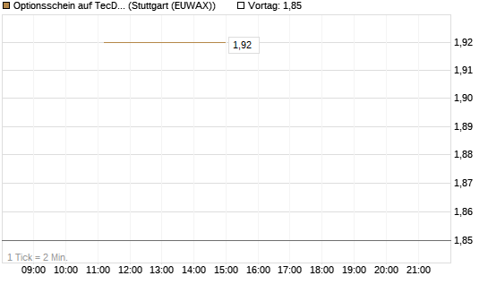 Optionsschein auf TecDAX [Goldman Sachs Bank Europe SE] Chart