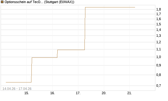 Optionsschein auf TecDAX [Goldman Sachs Bank Europe SE] Chart
