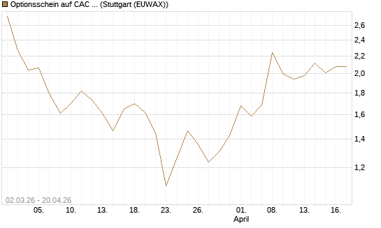 Optionsschein auf CAC 40 ER [Goldman Sachs Bank Europe SE] Chart