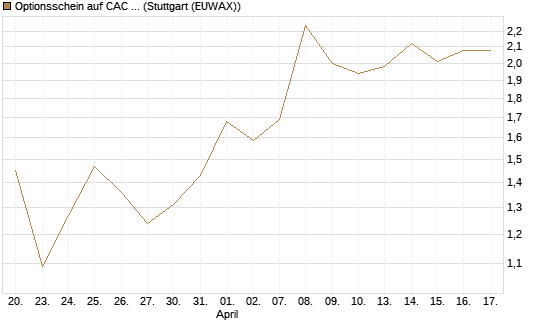 Optionsschein auf CAC 40 ER [Goldman Sachs Bank Europe SE] Chart