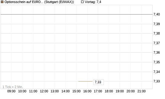 Optionsschein auf EURO STOXX 50 [Goldman Sachs Bank Europe SE] Chart