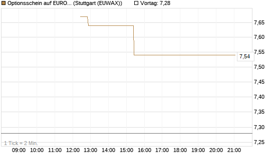 Optionsschein auf EURO STOXX 50 [Goldman Sachs Bank Europe SE] Chart