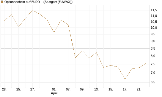 Optionsschein auf EURO STOXX 50 [Goldman Sachs Bank Europe SE] Chart