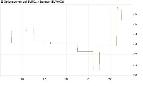 Optionsschein auf EURO STOXX 50 [Goldman Sachs Bank Europe SE] Chart