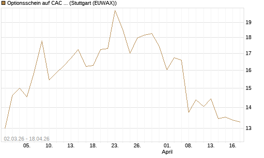 Optionsschein auf CAC 40 ER [Goldman Sachs Bank Europe SE] Chart