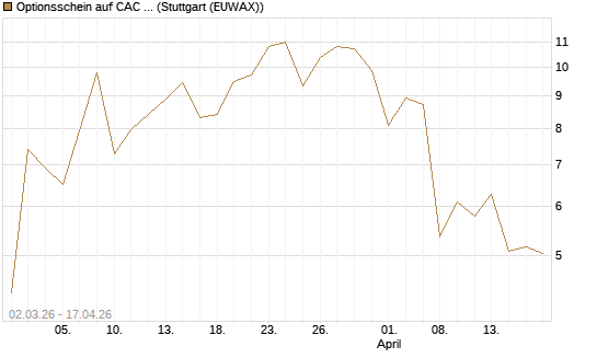 Optionsschein auf CAC 40 ER [Goldman Sachs Bank Europe SE] Chart