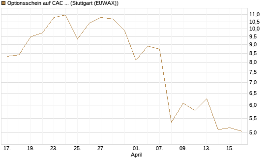 Optionsschein auf CAC 40 ER [Goldman Sachs Bank Europe SE] Chart
