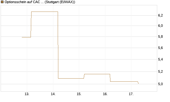 Optionsschein auf CAC 40 ER [Goldman Sachs Bank Europe SE] Chart