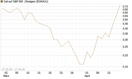 Call auf S&P 500 [J.P. Morgan Structured Products B.V.] Chart