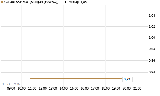 Call auf S&P 500 [J.P. Morgan Structured Products B.V.] Chart